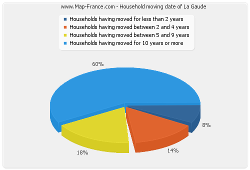 Household moving date of La Gaude